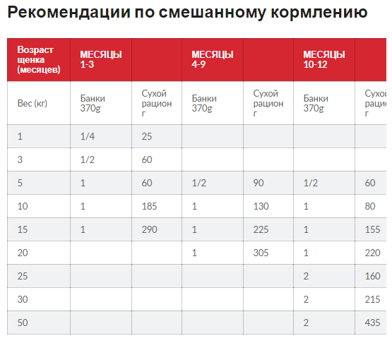 Hills SP Puppy Medium Chicken (Хиллс СП Паппи Медиум) для щенков средних пород до 1 года и беременных собак 14 кг Запорожье