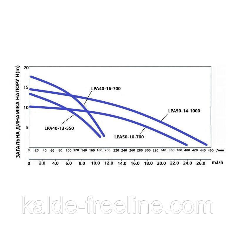 Насос циркуляционный Thermo Alliance LPA50-10-700 Харків - фото 10