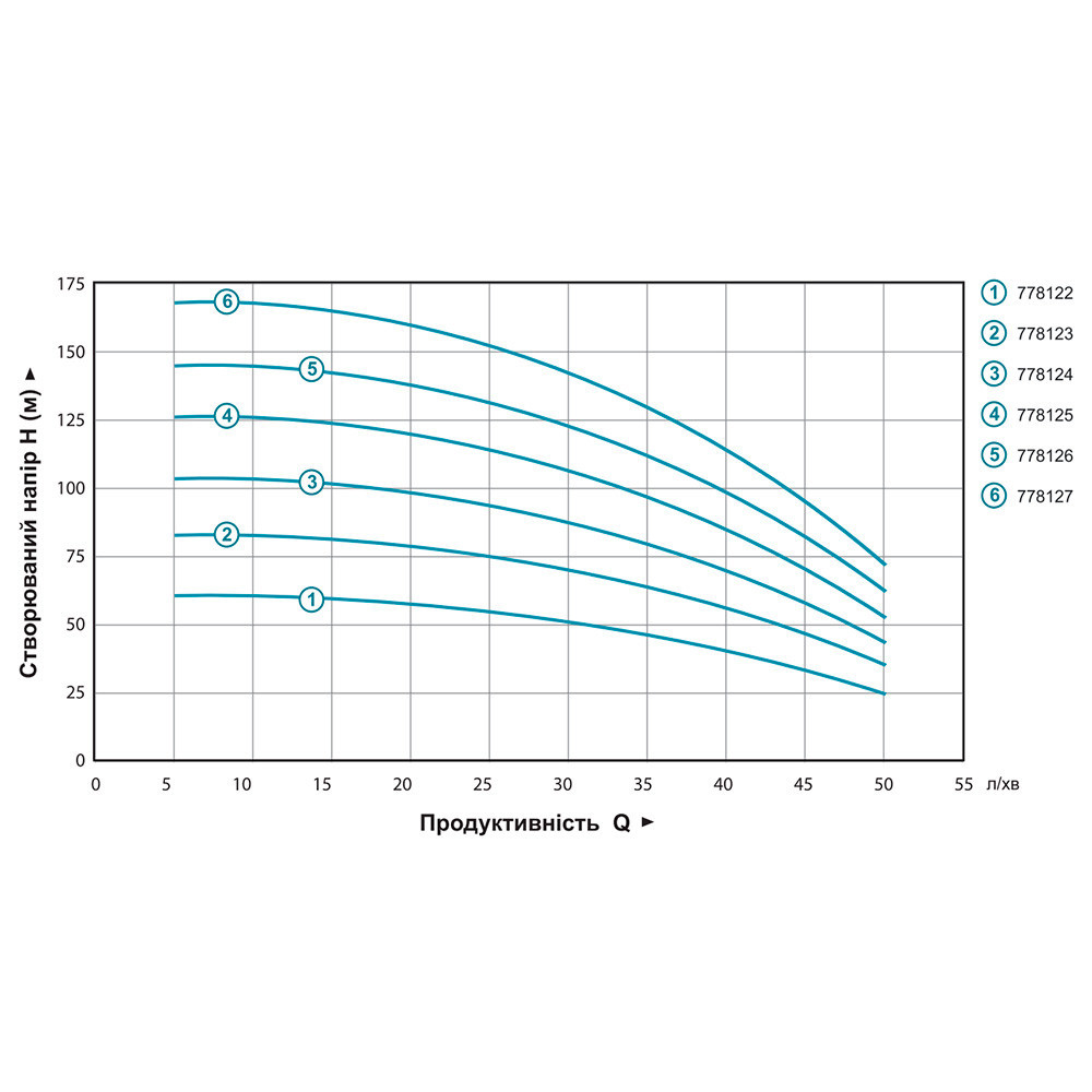 Насос центробежный 1.5кВт H 169(131)м Q 55(35)л/мин Ø102мм mid AQUATICA 4QJD3-24-1.5 (778127) Ровно - изображение 7
