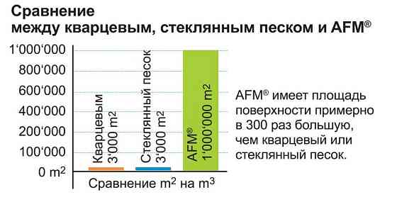 Активированный фильтрующий материал для бассейнов (AFM) 0.4-0.8 ММ. 25 КГ Киев