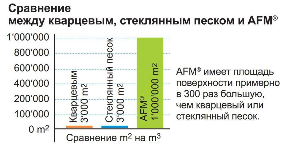 Активированный фильтрующий материал для бассейнов (AFM) 0.4-0.8 ММ. 25 КГ Киев - изображение 2