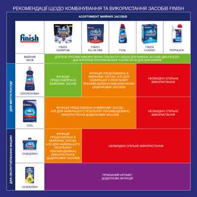 Очиститель для посудомоечных машин Finish Dishwasher Cleaner 3 шт (5900627073003) Винница