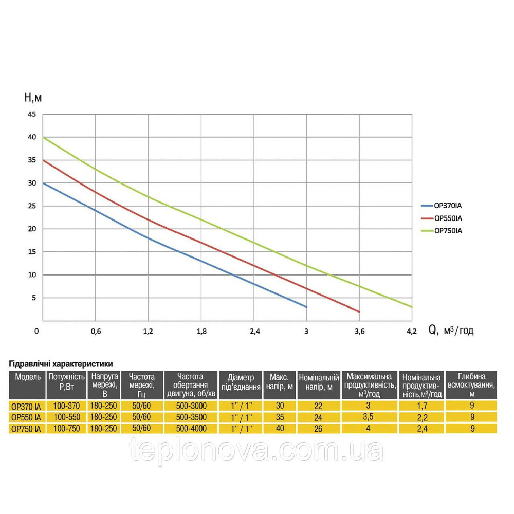 Насосная станция Optima PRIME OP550 IA с интеллектуальным частотным преобразователем Черновцы - изображение 4