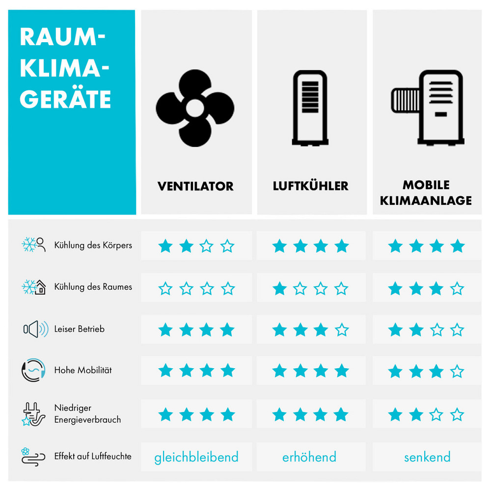 Freshboxx 3-в-1 зволожувач повітря з повітряним охолодженням 
            
                 65 Вт 
                
                     360 м3/год 
  Рівне - фото 9
