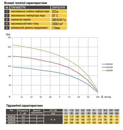 Насос свердловинний з підв, стійк, до піску OPTIMA 4SD8/28 4 кВт 162м 3-фазний ( 2 частини ) Тернополь