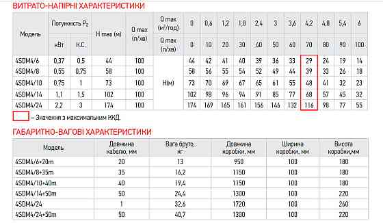 Центробіжний насос Koer 3KDm 2/33+60М 1" (KP2872) Київ