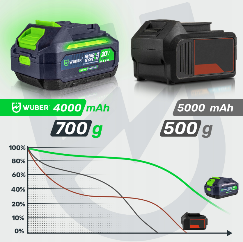 Болгарка (вуглецева шліфмашина) Wuber + 2 акумулятори + зарядний пристрій DIAX (Польща) Київ - фото 10