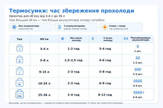 Термосумка 17л сіра (31*18*30см) СИЛА Київ
