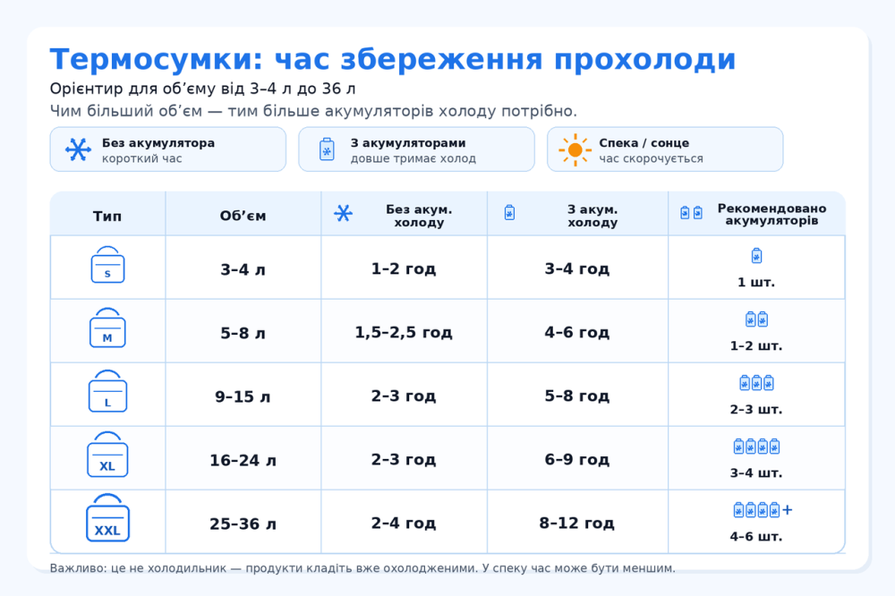 Термосумка 17л сіра (31*18*30см) СИЛА Київ - фото 3