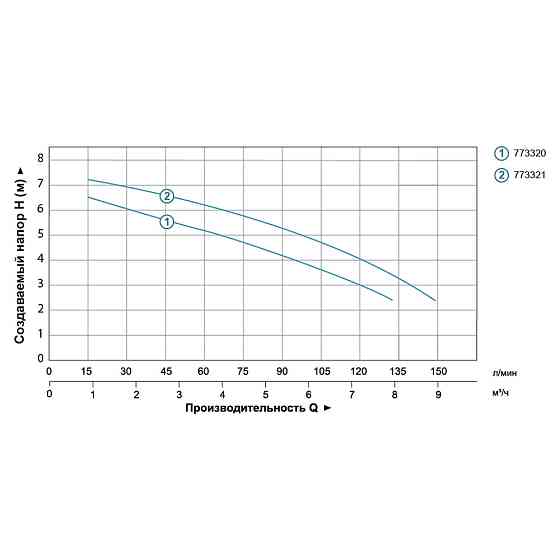 Насос дренажный 0.25кВт Hmax 7.5м Qmax 150л/мин AQUATICA (773321) Ровно