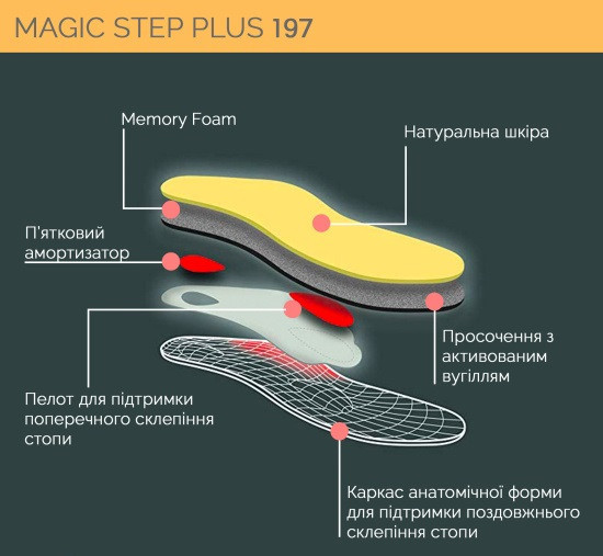 Ортопедична каркасна устілка – супінатор для закритого взуття Magic Step Plus Дніпро - фото 5
