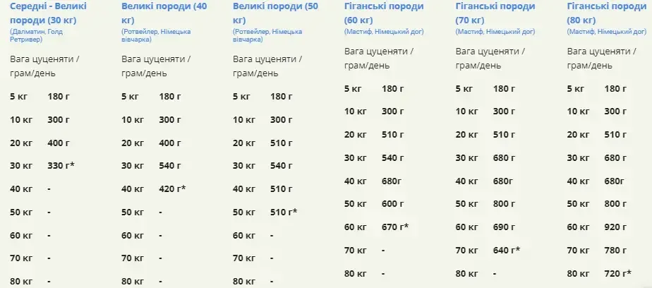 Acana Puppy Large Breed Recipe (Акана Паппи Ладж Брид Рецип) сухой корм для щенков крупных пород 11.4 кг. Запорожье - изображение 8