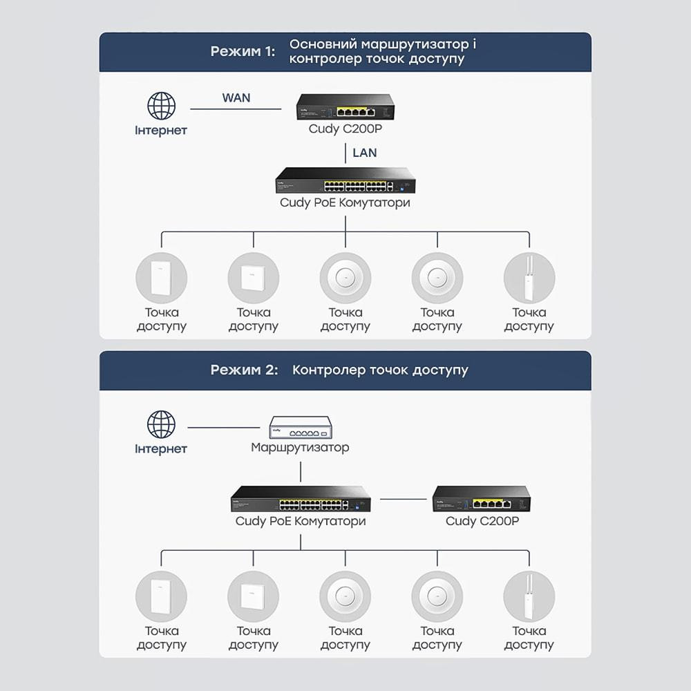 Контролер точок доступу AP Cudy C200P гігабітний VPN-маршрутизатор із 4 портами PoE+ Київ - фото 10