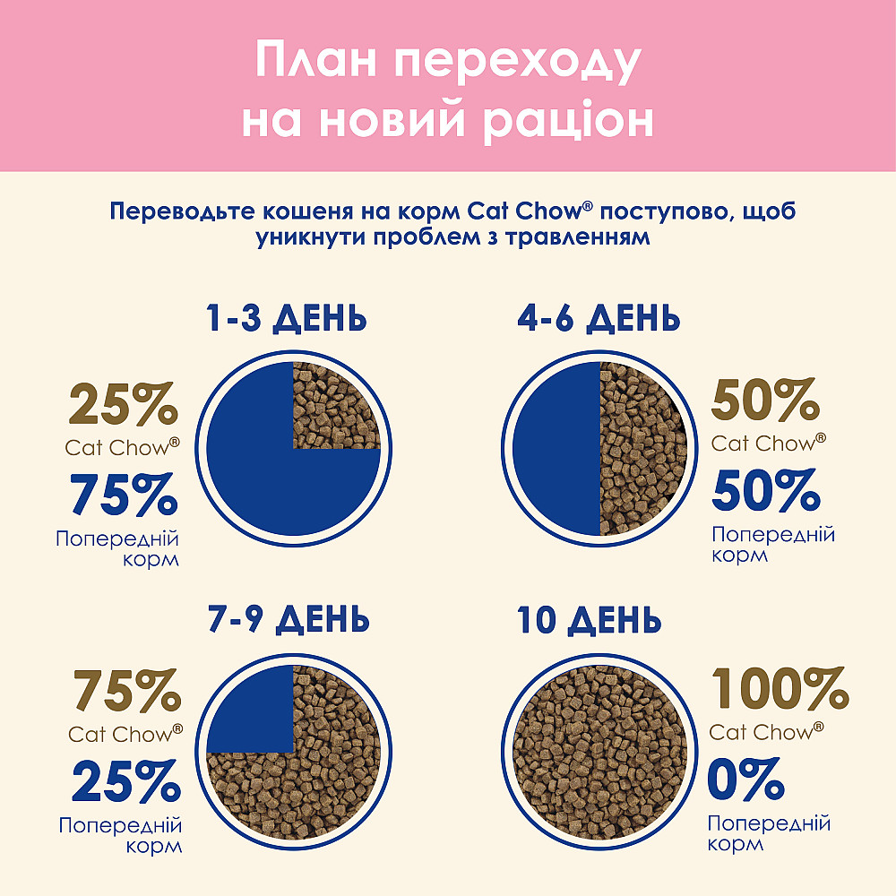 Сухий корм CAT CHOW Kitten для кошенят, з куркою, 1.5 кг Київ - фото 12