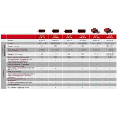Пуско зарядное устройство Einhell CE-BC 30 M, 12/24 В, 3-600 А/г, макс. 30А (1002275) Винница