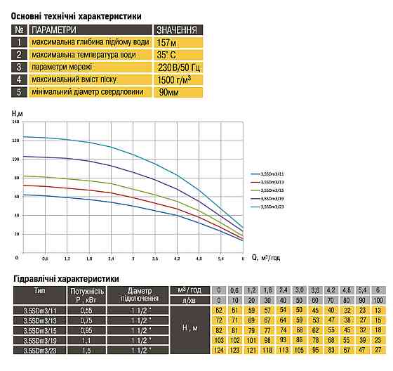 Насос скважинный с повышенной уст-тью к песку OPTIMA 3,5SDm3/23 1,5 кВт 124м кабель 1,5м NEW (000021131) Киев