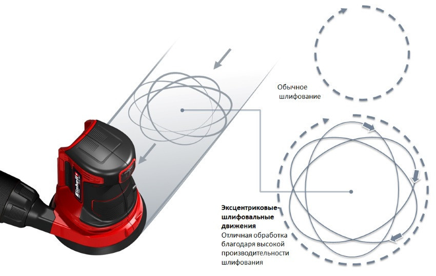 Потужна ексцентрикова шліфмашина Einhell TE-RS 18 Li - Solo : 18V (акум 2.5 ампера + зарядка) 4462010, 4512097 Київ - фото 7