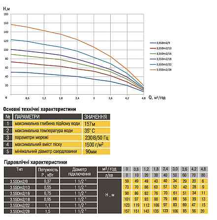 Насос свердловинний з підв, стійк, до піску OPTIMA 3,5SDm2/13 0,55 кВт 73м + пульт +кабель 15м NEW (000014127) Київ