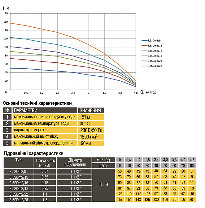 Насос свердловинний з підв, стійк, до піску OPTIMA 3,5SDm2/13 0,55 кВт 73м + пульт +кабель 15м NEW (000014127) Київ - фото 6