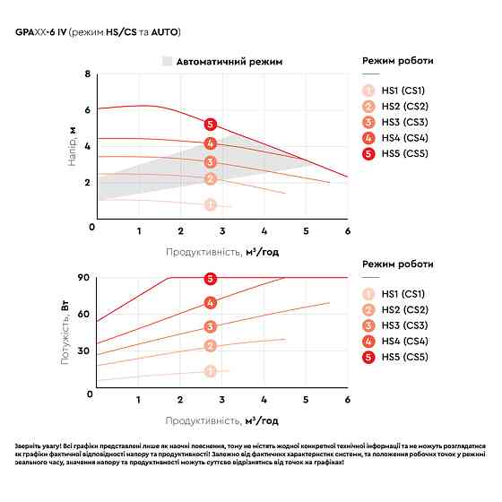 Aquatica Насос циркуляционный энергосберегающий фланц 6-90Вт Hmax 6м Qmax 125л/мин DN40 220мм + Коломия