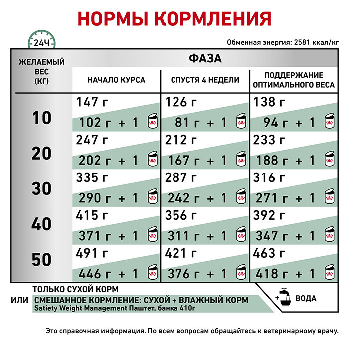 Royal Canin Satiety Weight Management (Роял Канін Сетаїті Вейт Менеджмент) корм для собак для контролю ваги Запоріжжя - фото 6