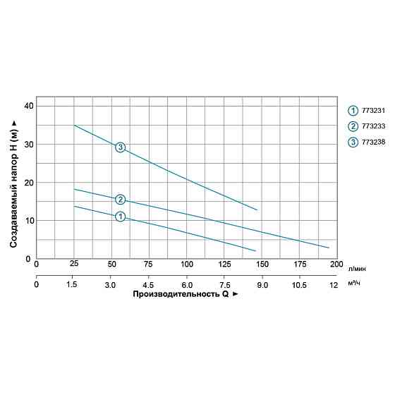 Aquatica Насос дренажный 0.55кВт Hmax 20м Qmax 210л/мин AQUATICA QDX3-20-0.55A (773233) Коломия