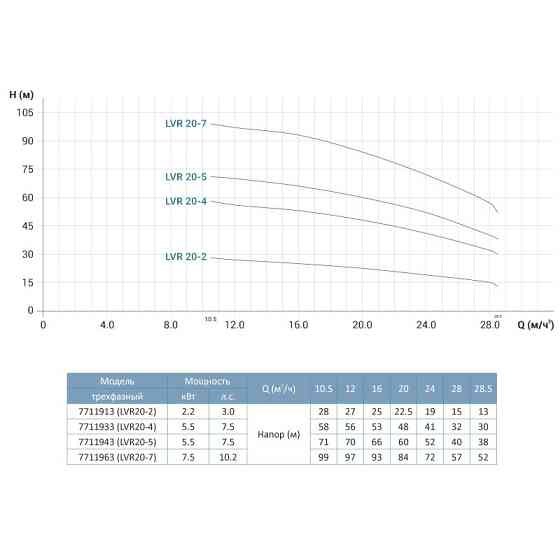 Насос центробежный многоступенчатый вертикальный 380В 5.5кВт Hmax 58м Qmax 475л/мин нерж LEO 3.0 innovation Ровно
