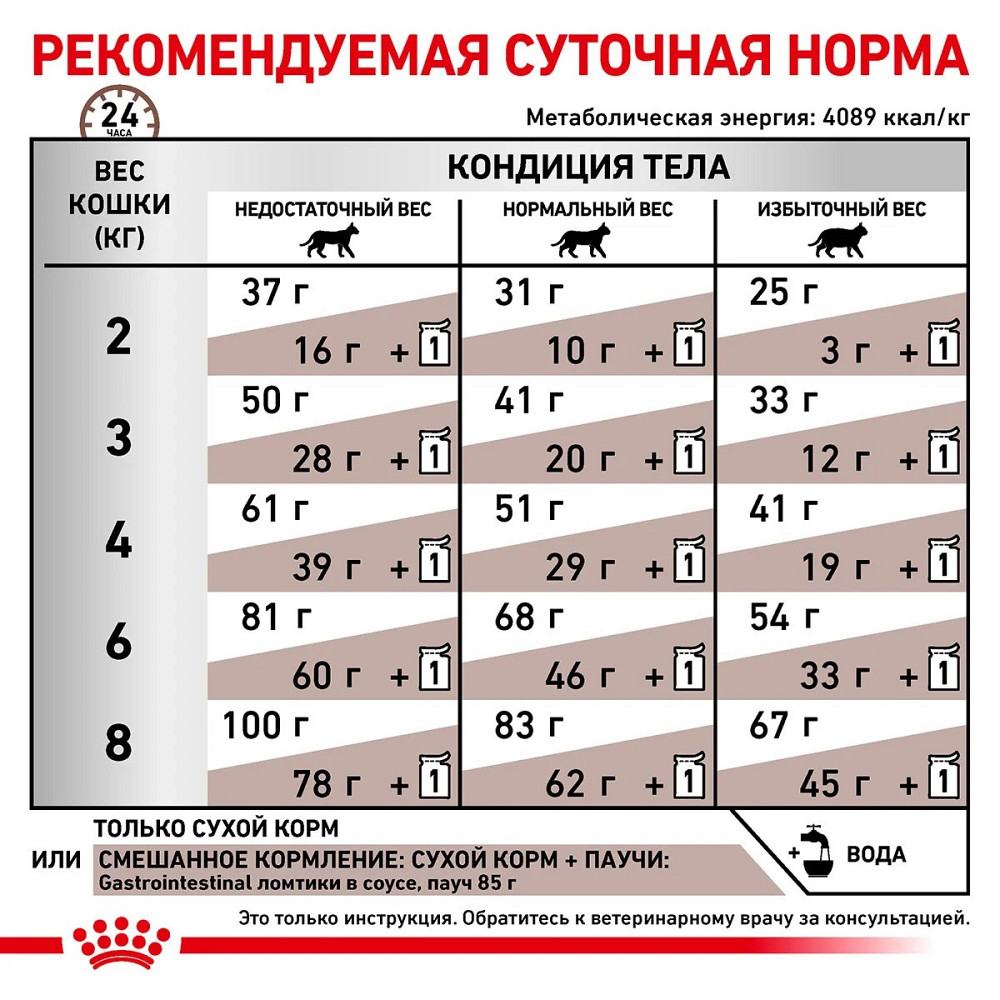 Royal Canin Gastrointestinal (Роял Канін Ґастрофінтансал) сухий корм для котів при розладах травлення 2 кг. Запоріжжя - фото 9