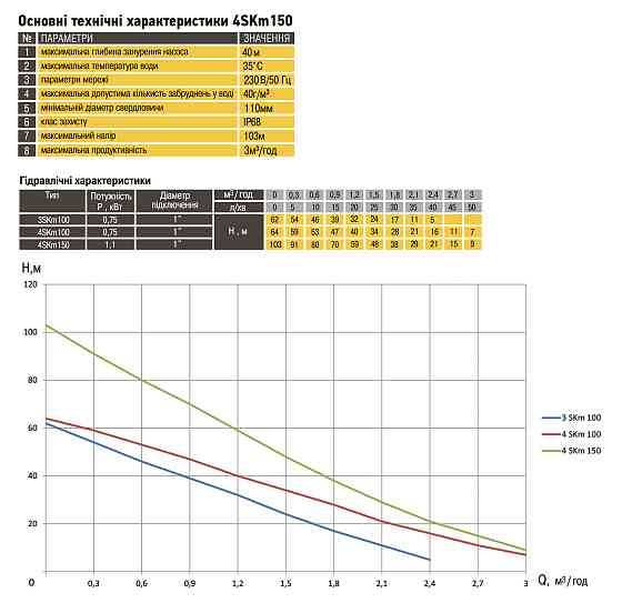 Насос свердловинний вихровий OPTIMA 4SKm150 PRIME 1.1кВт + кабель 20м+пульт Тернополь