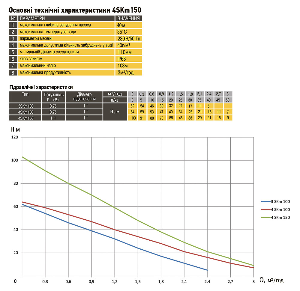 Насос свердловинний вихровий OPTIMA 4SKm150 PRIME 1.1кВт + кабель 20м+пульт Тернополь - изображение 5