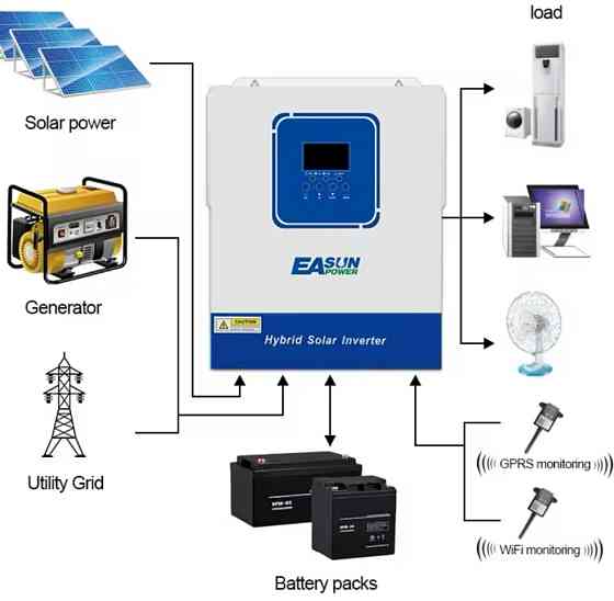 Інвертор гібридний PowMr EaSun усі моделі. Харків