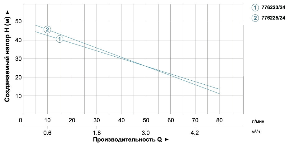 Станция 1.1кВт Hmax 55м Qmax 80л/мин (самовсасывающий насос) 24л AquaticaLEO XJWm/15mA3/UA (775325/24) Ровно - изображение 3