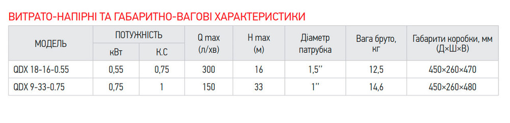 Насос погружной дренажний KOER QDX 9-33-0.75 (KP2767) Київ - фото 3