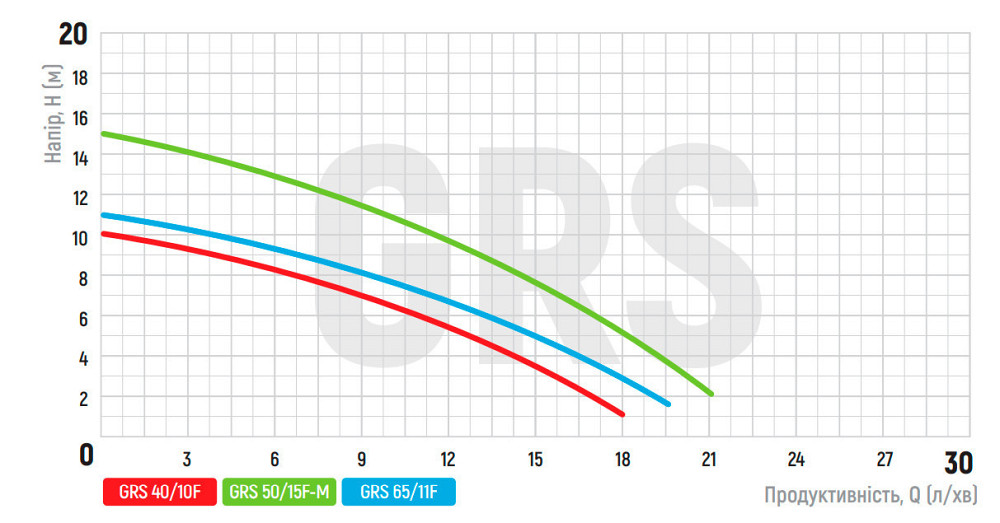 Насос циркуляційний фланцевий Koer GRS 40/10F, Н=10М, Q=18кбМ, P=550 Вт   ( KP2769 ) 35228 Харьков - изображение 6