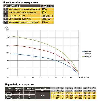 Насос свердловинний із підвищеною вуст-тью до піску OPTIMA 4SD 8/36 5,5 кВт 209м 3-файний Київ