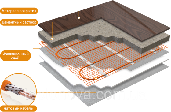 Тепла підлога електрична 1.2м² Enerpia UT-20 (200Вт) - (10 м/п) Нагрівальний кабель гріючий Чернівці