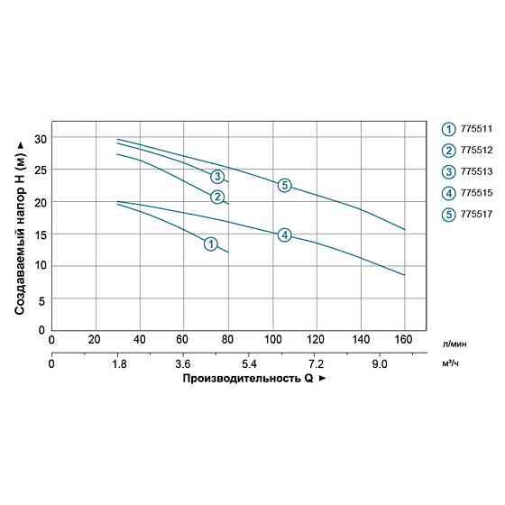 Насос центробежный 1.1 кВт Hmax 30.2м Qmax 160л/мин (нерж) LEO 3.0 (775517) Ровно