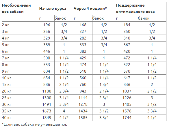 Royal Canin Satiety Weight Management Cans (Роял Канін Сатіети Вейт) вологий корм для собак за зайвої ваги Запоріжжя - фото 7