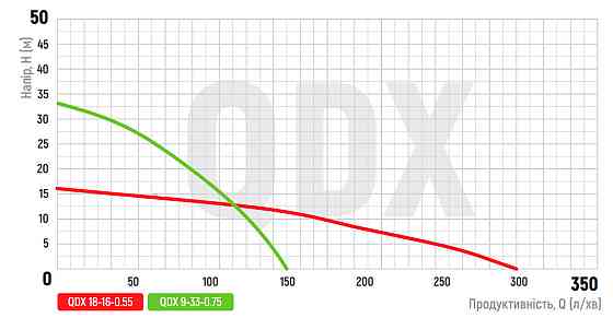 Насос заглибний дренажний Koer QDX 18-16-0.55 (KP2766) Київ