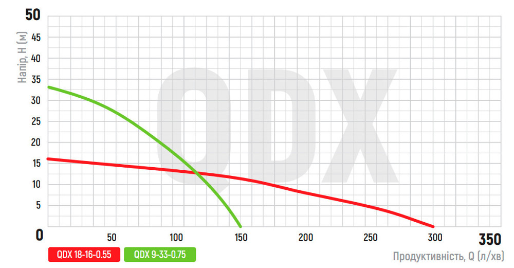 Насос заглибний дренажний Koer QDX 18-16-0.55 (KP2766) Київ - фото 2