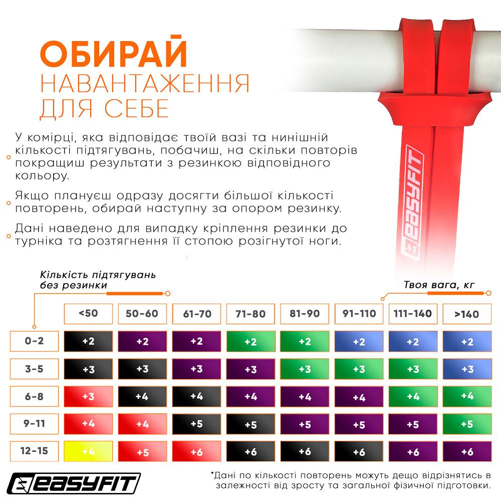 EasyFit Гумова петля EasyFit 2-15 кг червона Коломыя - изображение 8