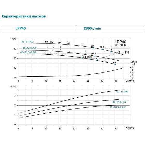 Насос центробежный вертикальный 380В 1.1кВт Hmax 21м Qmax 350л/мин LEO 3.0 LPP40-17.5-1.1/2 (7714133) Ровно
