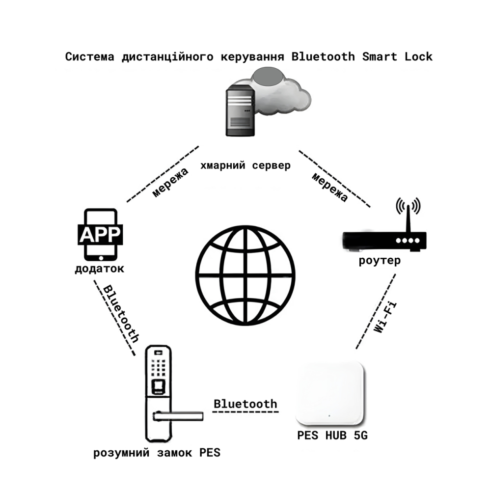 PES HUB Wi-Fi для віддаленого керування смарт замками PES Київ - фото 2