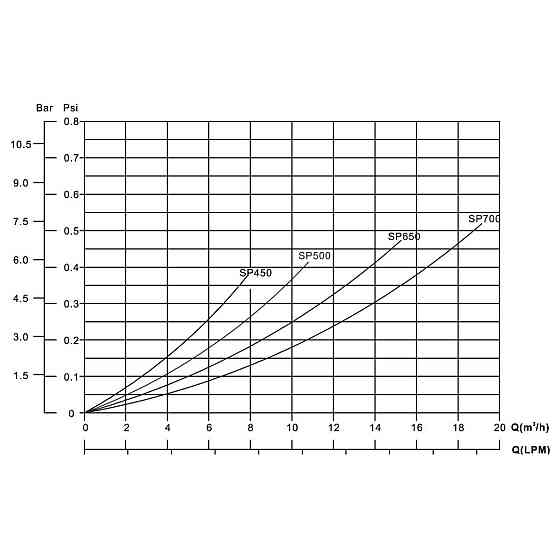 Песочный фильтр для бассейна Emaux SP500 D527мм. 10.8м3\ч. боковое подключение Киев