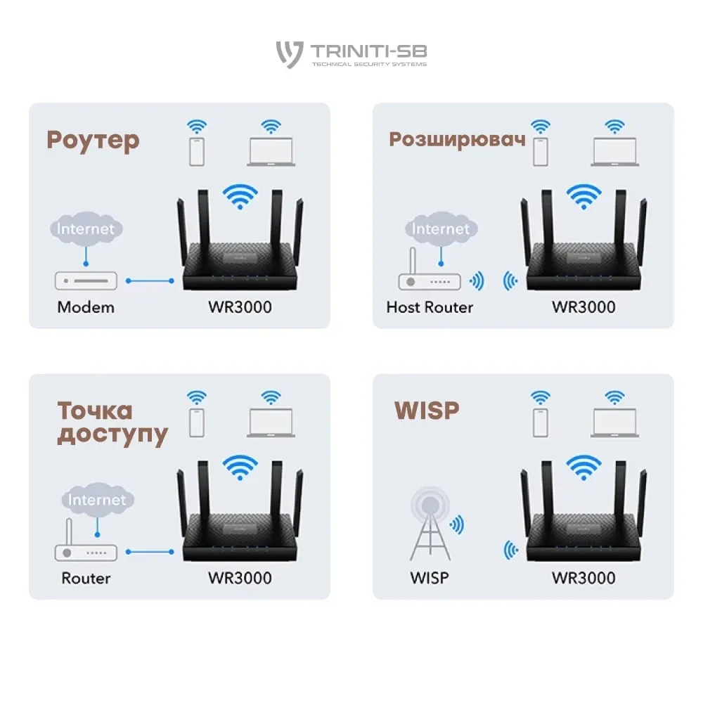 WiFi 6 Mesh-маршрутизатор Cudy WR3000 дводіапазонний гігабітний AX3000 (73-00512) Київ - фото 8