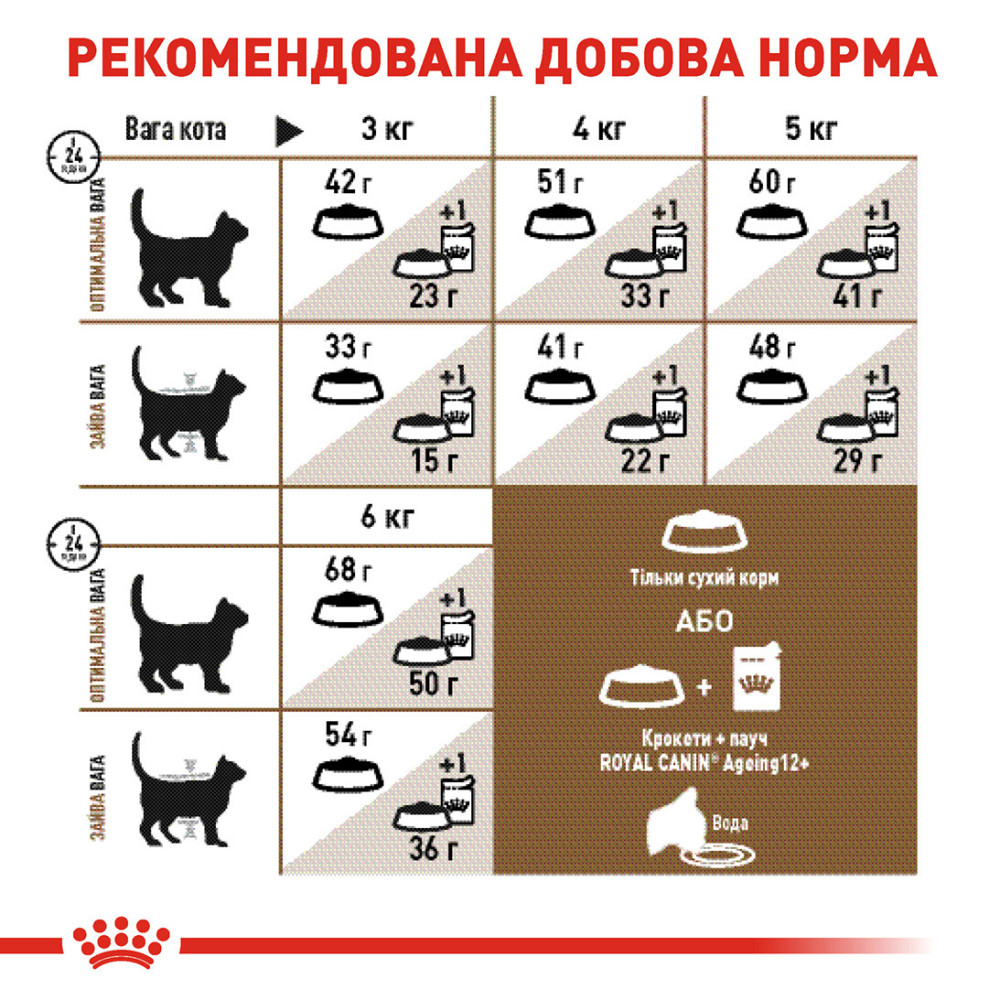 Вологий корм для літніх котів ROYAL CANIN AGEING 12+(від 12 років) 0.085 кг Київ - фото 4