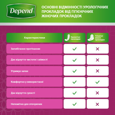 Урологические прокладки Depend Normal Plus Pad 12 шт. (5029053546162/5029053561585) Винница - изображение 8