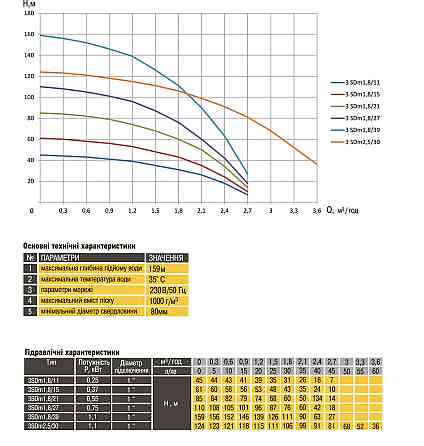 Насос свердловинний з підв, стійк, до піску 3″ OPTIMA 3SDm1,8/21 0,55 кВт 85м +пульт+кабель 1,5мNEW (000021399) Київ