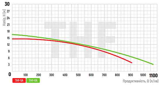 Насос поверхностный центробежный Koer THF-6A (KP2891) Киев
