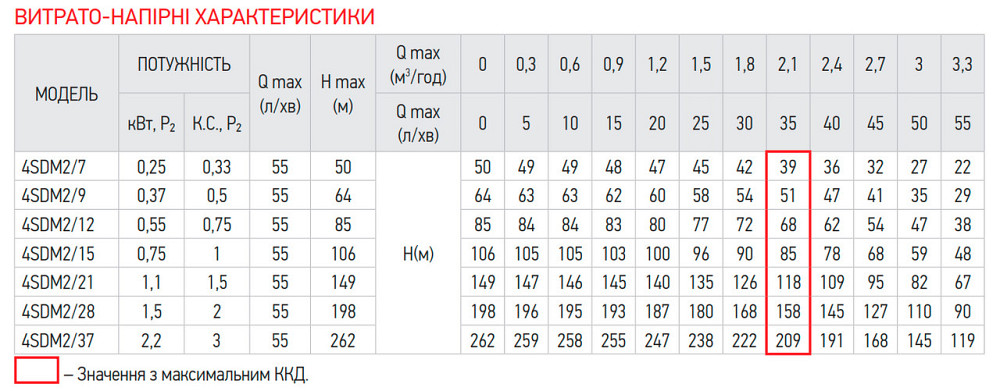 Насос свердловин. центробіжний + пульт Koer 4SDM 2/12 + 50M   ( KP2635 ) 22039 Харьков - изображение 13